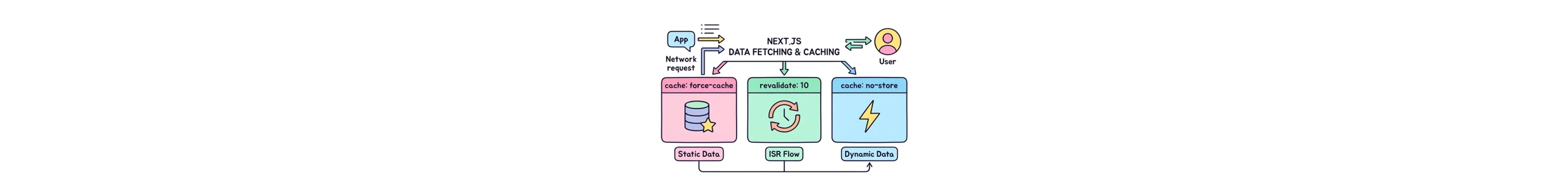 Next.js Data Fetching and Caching