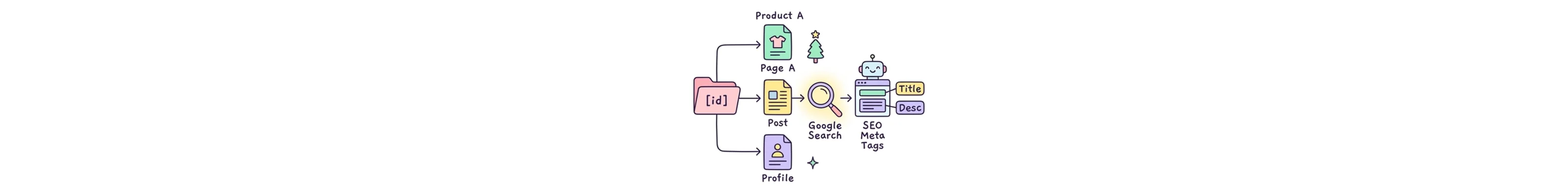 Next.js Dynamic Routing and SEO Meta Tags
