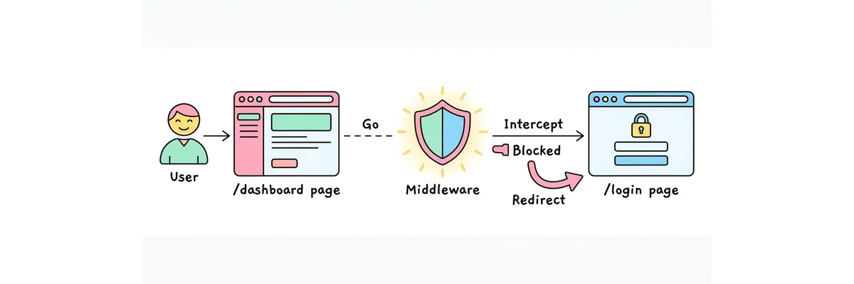 Next.js Middleware