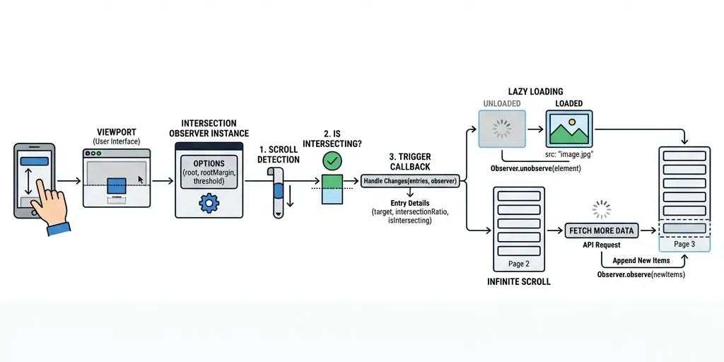 HTML5 Intersection Observer Concept
